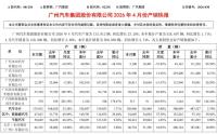 广汽本田为何4月销量下滑超70% 新能源转型迟缓