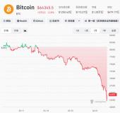 比特幣較歷史高點(diǎn)已下跌50% 市場(chǎng)爆倉(cāng)超16億美元