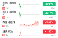 黄金白银持续走低！油价大涨美股下挫