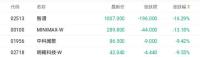 港股AI大模型双雄重挫逾13% 空头力量加码