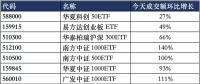 中国资产报复性大涨！科技股仍处低谷，成交额较7月高点下降万亿 市场情绪修复中