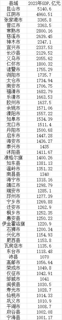 我国GDP千亿县达57个