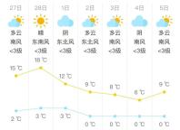 北京今天最高气温17℃或将创今年来新高 周末降温来袭 昼夜温差显著