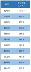 杭州常住人口達(dá)到1262.4萬 較去年增加10.2萬人