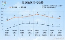 北京大風藍色預警中,！今日陣風六七級 晝夜溫差加大請注意保暖