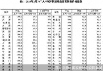 全國70城房價同比降幅連續(xù)4個月收窄 樓市回暖信號顯現(xiàn)