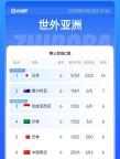 国足目前出线概率 晋级形势严峻