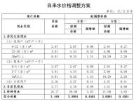深圳自来水拟涨13% 听证会即将召开