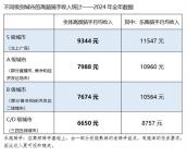 美團(tuán)一線城市熟練騎手月均收入過萬 樂跑騎手領(lǐng)跑收入榜