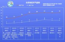寒潮继续影响我国，北京明后两天有7级左右阵风 气温骤降请注意保暖
