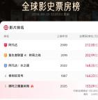 库克称自己是《哪吒2》的忠实观众 动画崛起挑战卡梅隆