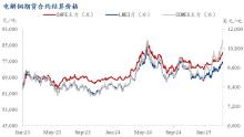 铜价还有多大续涨可能 宏观与供需共振助推