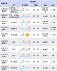 五一假期宁波迎来连晴模式 适宜出游