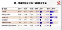 肯德基客單價快降回6年前 以價換量策略見效