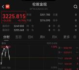 金价突发巨震 一度重回3240美元 市场风险偏好推升