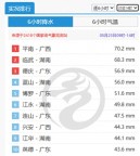湖南大部雨水暫歇 南部仍多陣雨