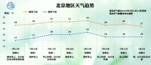 北京：晴朗超长待机，升温模式开启 未来三天持续晴好