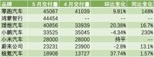 新勢力5月銷量榜解讀 零跑三連冠