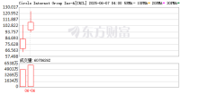 穩(wěn)定幣第一股大漲247% 機(jī)構(gòu)搶籌Circle IPO