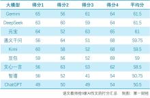 高考閱卷名師評9大AI高考作文 AI進步顯著但仍缺情感