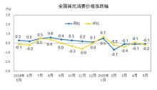 中國(guó)5月居民消費(fèi)價(jià)格同比下降0.1% 食品價(jià)格下降影響顯著