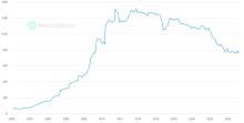 中国美债持有量创16年来最低 受贸易战影响持续减持