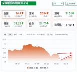 局勢生變！6月25日豬價“節(jié)節(jié)攀升” 養(yǎng)殖端盈利微薄
