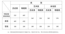 青海高考分数线公布 本科批次线出炉