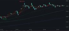 金價何時再破3500美元？業(yè)內分析 需新外部因素助力