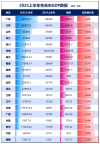 GDP增速山河四省第一,，戶籍人口第一大省,，起來了 河南經(jīng)濟(jì)強勢復(fù)蘇