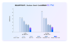 字节火山引擎正式发布豆包编程模型：成本降低62.7%，国内最低价，刷新多项基准测试记录