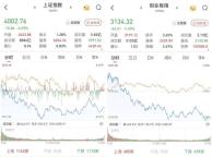 A股收评：大盘高开低走，午后震荡加剧