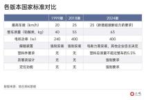 “限速”新國標(biāo)對(duì)上班族影響大嗎 實(shí)際影響有限