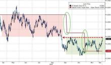 市場降低“明年美聯(lián)儲降息預(yù)期” 美債收益率攀升