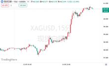 白銀突破60美元 創(chuàng)下歷史新高