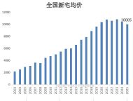 全国房价收入比创历史新低了！别再抱怨买不起房子了 购房能力提升