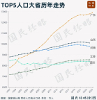 中国人口第一大省，彻底定了 广东再创历史新高