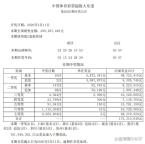 10注 147注！大乐透头奖587万 连号CP引发彩市狂欢
