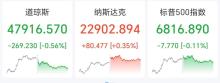 美股巨震 科技股领涨纳指八连阳