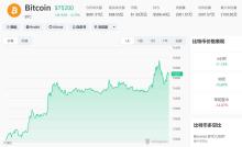 加密货币全线大涨超18万人爆仓 市场情绪高涨