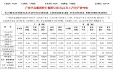 广汽本田为何4月销量下滑超70% 新能源转型迟缓