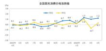 国家统计局：4月份居住价格同比下降0.2% CPI同比上涨1.2%