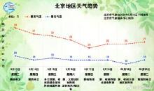 冲至34℃！北京气温第四天30℃了：夏日氛围感拉满