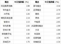 足球概念下跌2.70% 板块跌幅居前