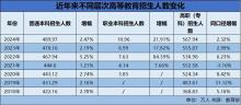 高考不難了？2026年這四類大學(xué)在擴(kuò)招！ 優(yōu)質(zhì)本科教育擴(kuò)容