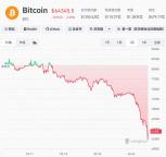 比特幣較歷史高點(diǎn)已下跌50% 市場(chǎng)爆倉(cāng)超16億美元