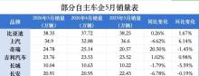 如何看待中國車企集體出海 海外銷量狂飆引發(fā)關(guān)注