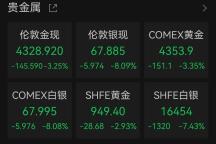 國內(nèi)金飾價格大幅下跌 金價回到兩年前水平
