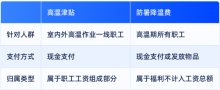 本月起你的工資或?qū)⒍嘁还P錢 高溫津貼發(fā)放開始