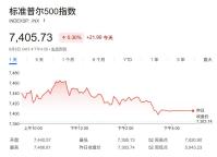 美银警告美股危险信号增多，是时候“获利了结”，花旗等则坚持看涨 熊市信号频现